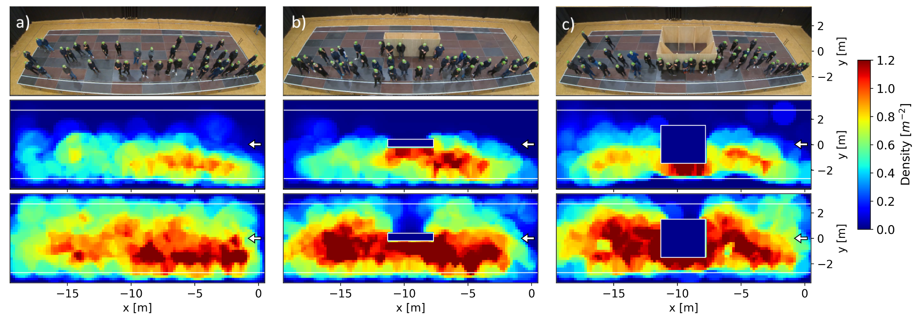 Upper panel: experiment setup for 40 participant showing their positions at the end of the waiting time; middle: density profiles for 2 minutes waiting time and 40 participants; lower panel: for 100 participants