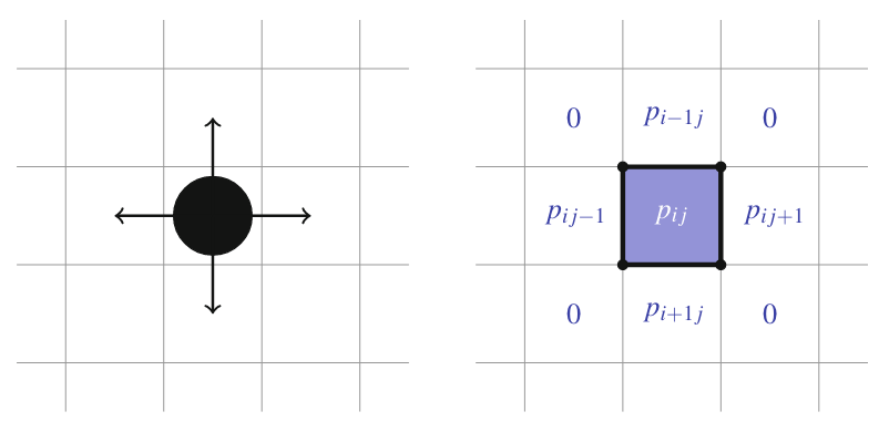 Potential movement paths on a grid, along with their associated transition probabilities, are outlined for the von Neumann neighborhood scenario
