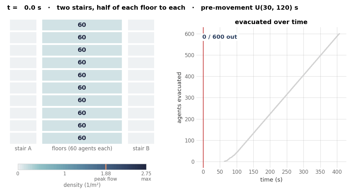 Animation of node densities in a ten-storey building with two stairs