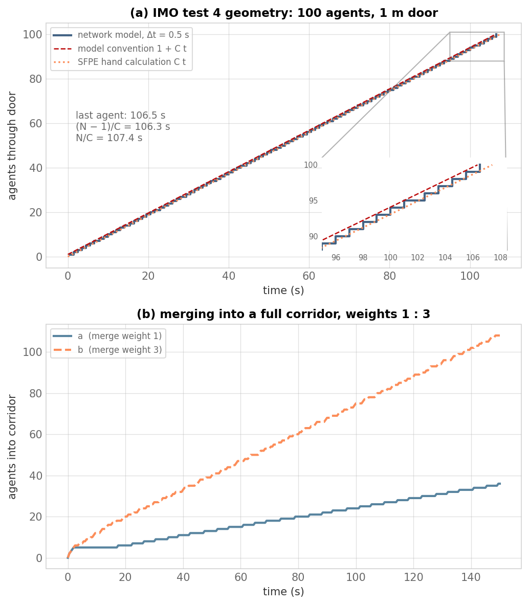 Cumulative door flow against the model convention and the SFPE hand calculation, and the cumulative merge flows