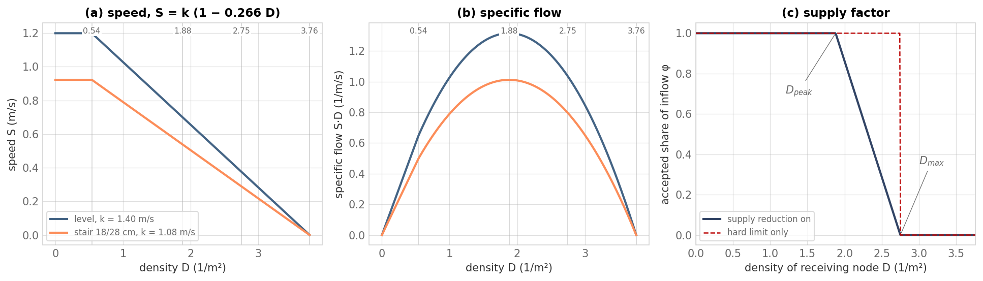Speed, specific flow and supply factor plotted against density