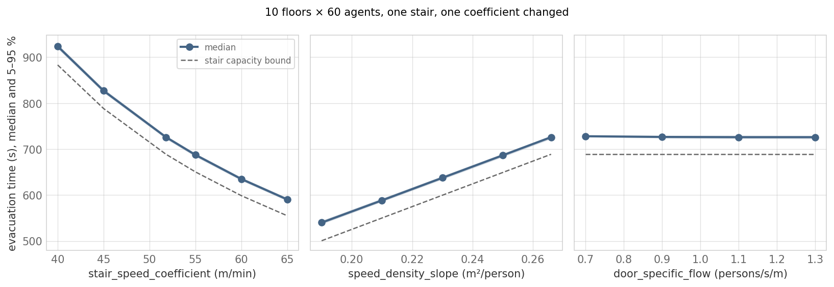 Evacuation time against the stair coefficient, the slope a and the door specific flow