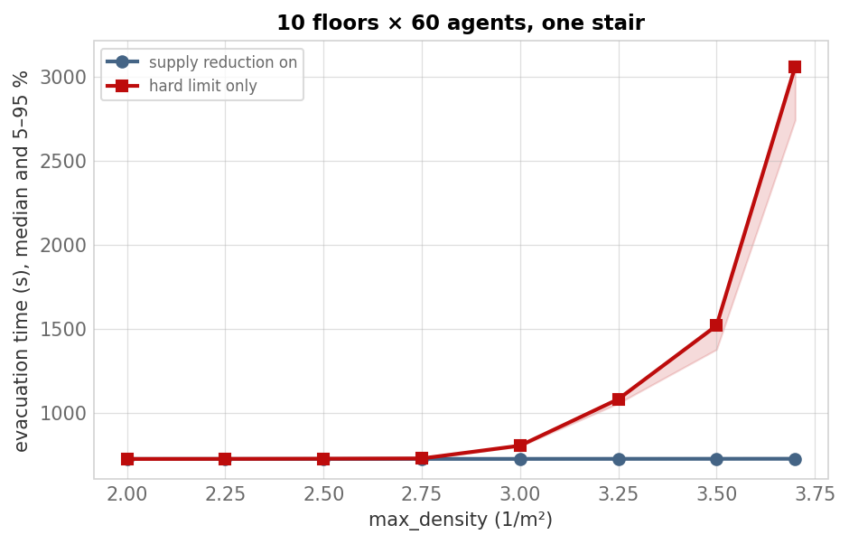 Evacuation time against max_density with and without supply reduction