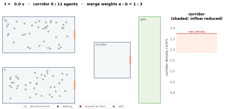 Agents in two rooms walk to their doors, queue, merge into a corridor and leave through an exit
