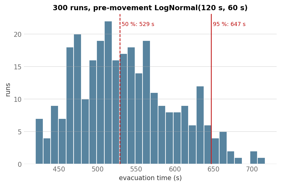 Histogram of the evacuation time over 300 runs
