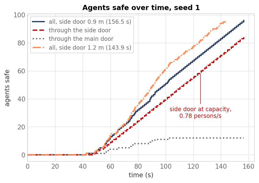 Cumulative number of agents safe over time: all agents, through the side door and through the main door for a 0.9 m side door, and all agents for a 1.2 m side door