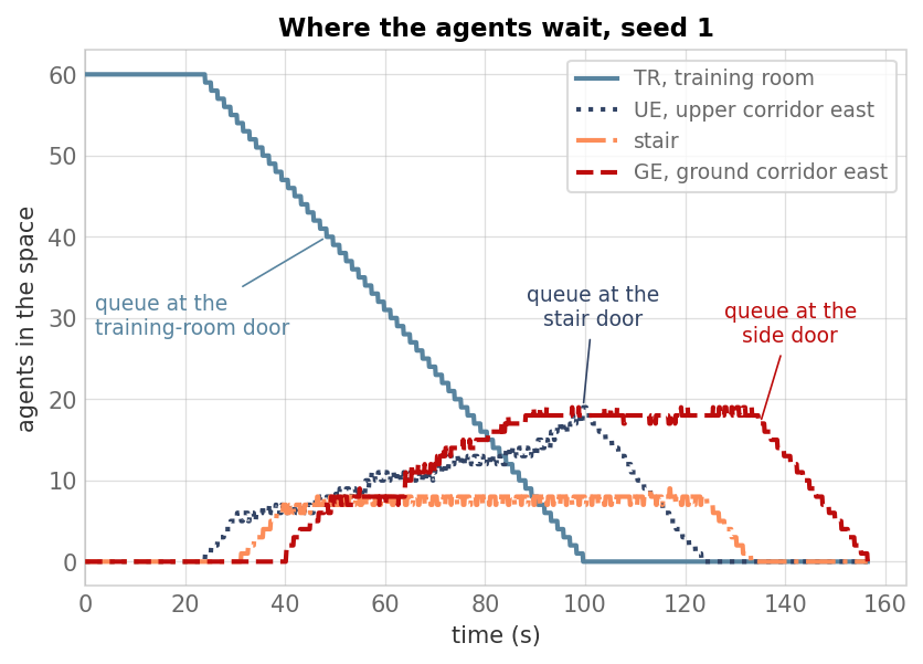 Number of agents over time in the training room, the upper corridor east, the stair and the ground corridor east