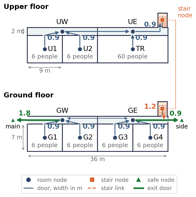 Floor plans of the upper and ground floor of the office wing, with the network drawn on top: nodes at the centre of each room, corridor half and the stair, arrows through each door labelled with its clear width in metres