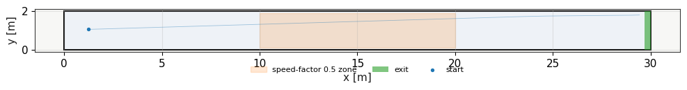 Top view of the scenario for Test 3