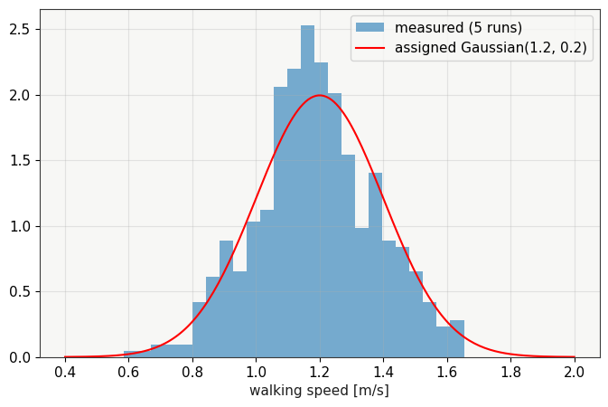 Result figure for Test 5
