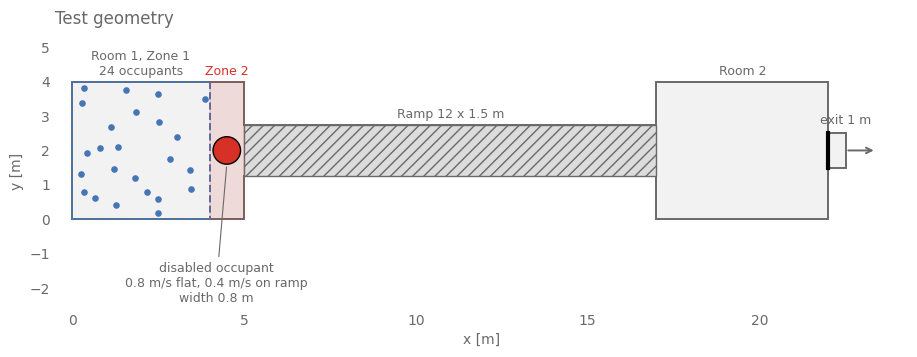 Top view of the scenario for Test 7