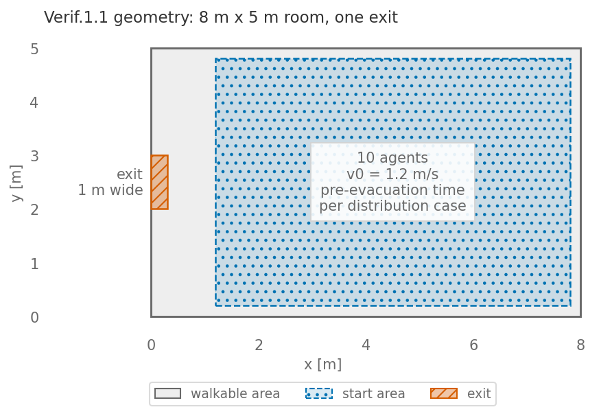 Top view of the scenario for Verif.1.1
