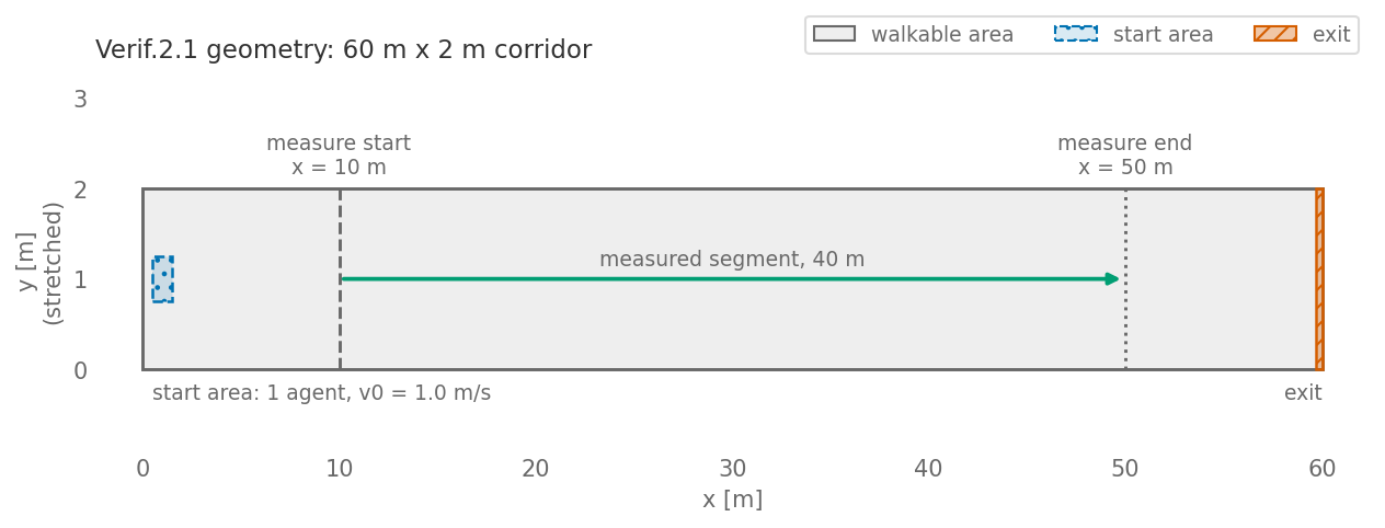 Top view of the scenario for Verif.2.1