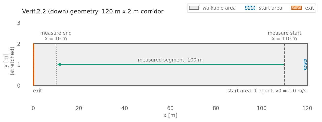 Top view of the scenario for Verif.2.2