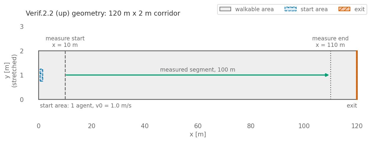 Top view of the scenario for Verif.2.2