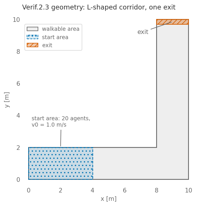 Top view of the scenario for Verif.2.3