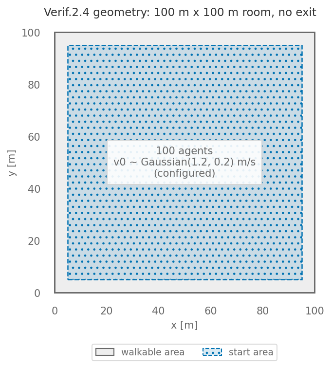 Top view of the scenario for Verif.2.4