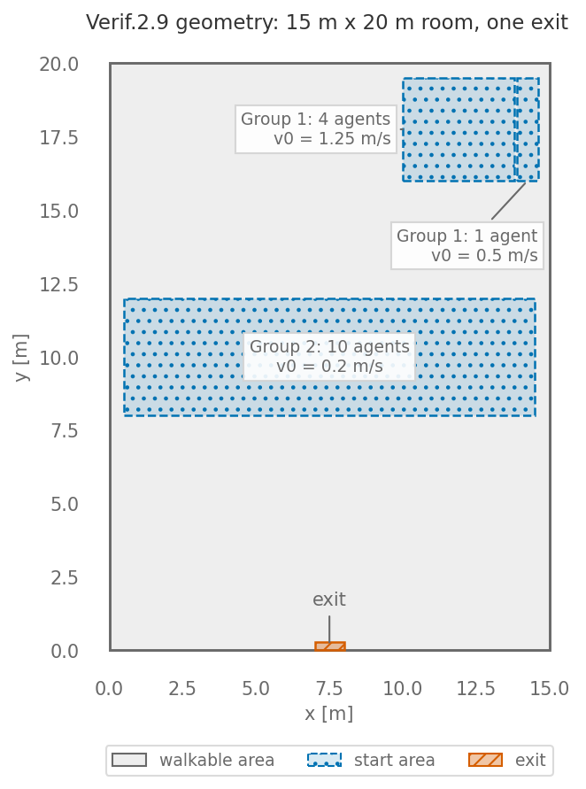 Top view of the scenario for Verif.2.9