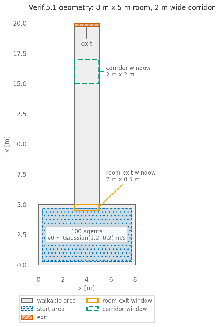 Top view of the scenario for Verif.5.1