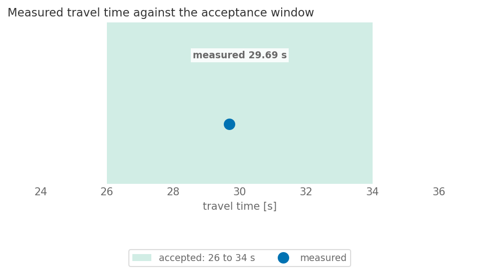 Result figure for Test 1