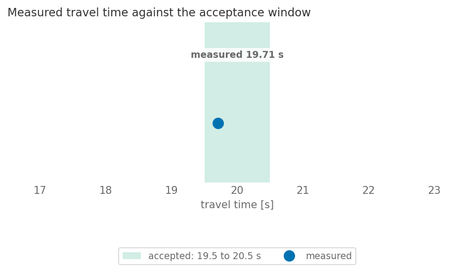 Result figure for Test 2