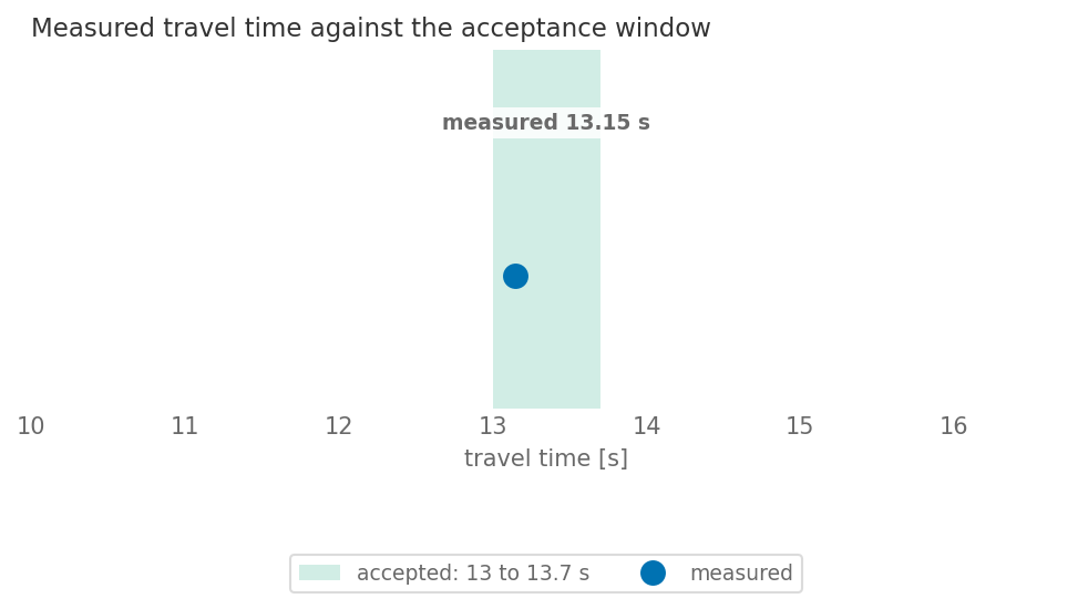 Result figure for Test 3