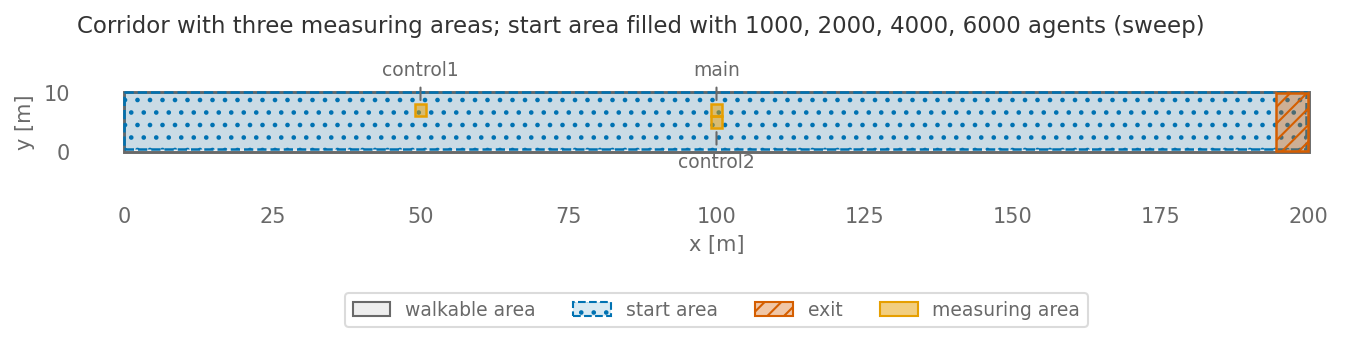 Top view of the scenario for Test 4