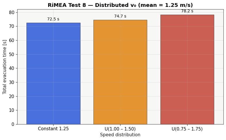 Result figure for Test 8