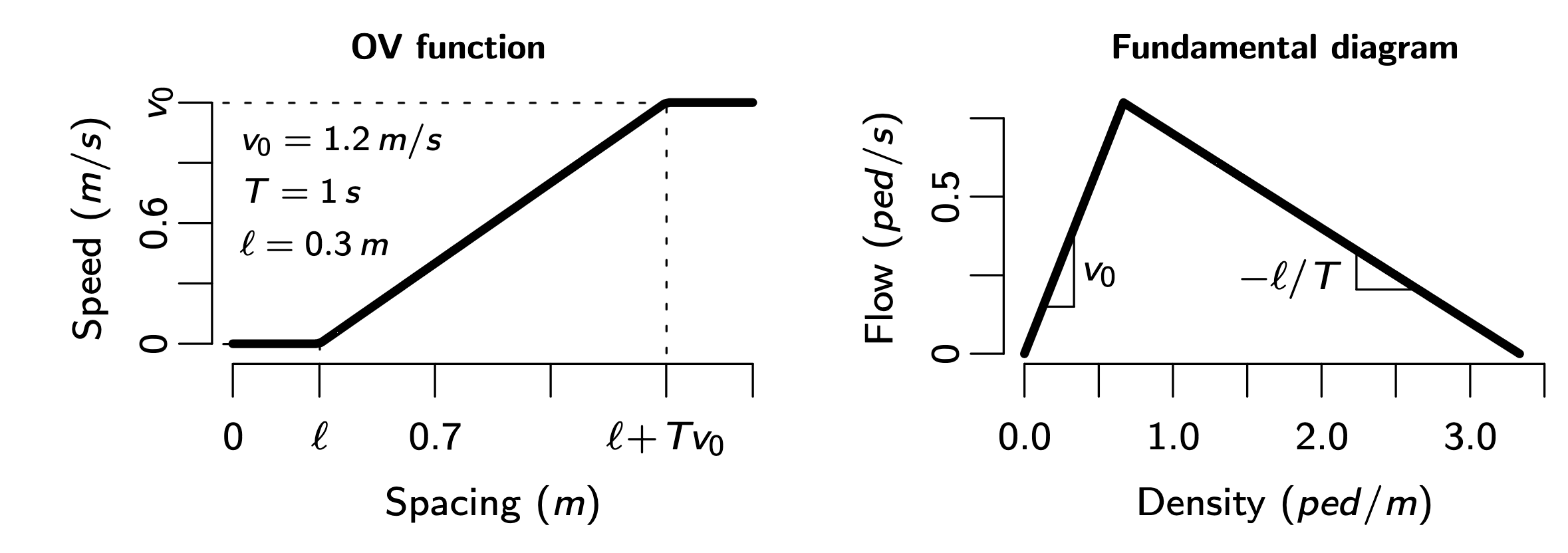 OV speed function vs fundamental diagram