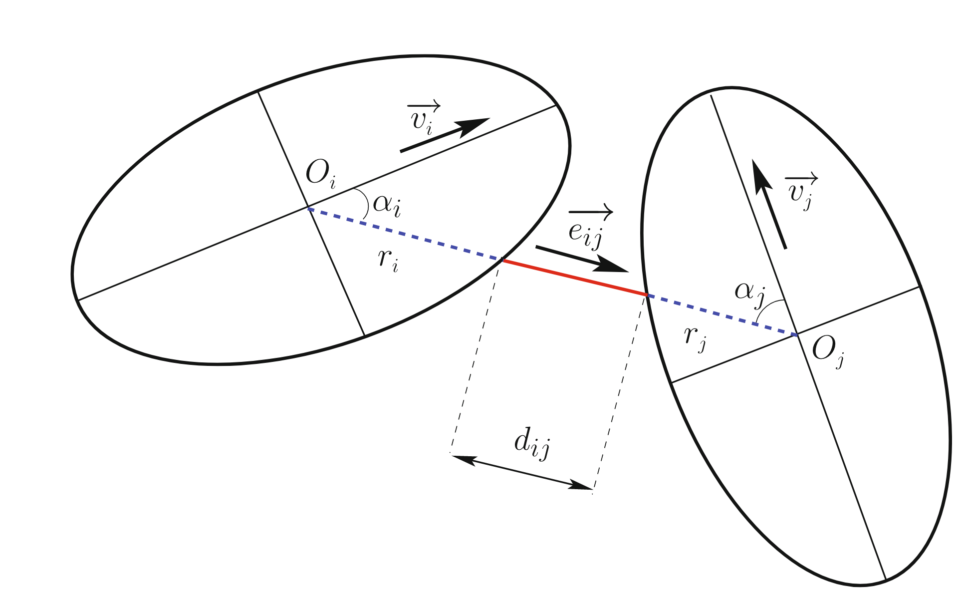 The distance between the borders of the ellipses along a line connecting their centers.
