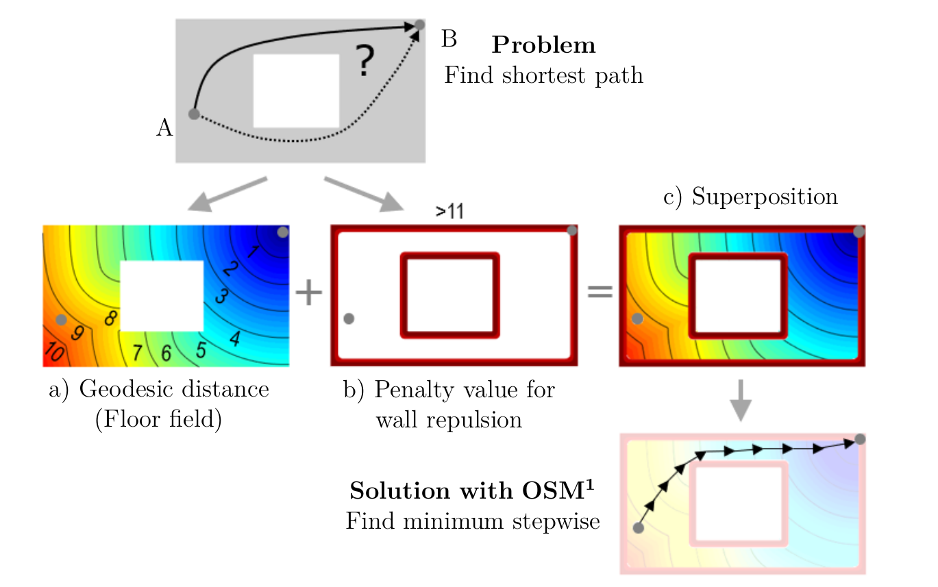 Schematic solution of routing with OSM.  Master thesis C. Mayr: The Heat Method for geodesic distance computation on 2D domains