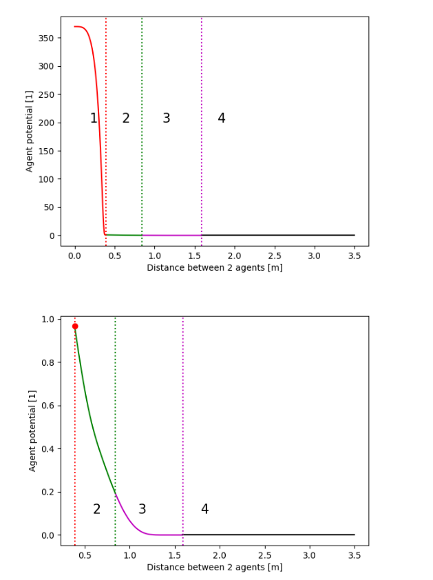 Agent&rsquo;s potential versus distance for different parameter values. [5]