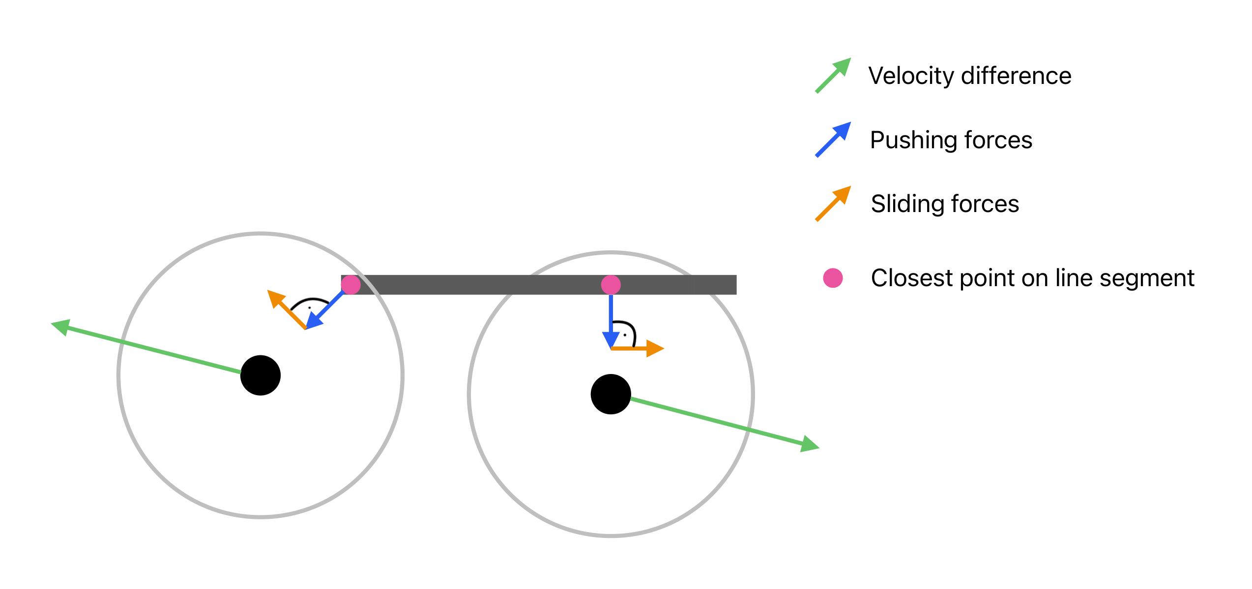 Direction of the pushing and frictional forces acting on agents colliding with an obstacle segment.