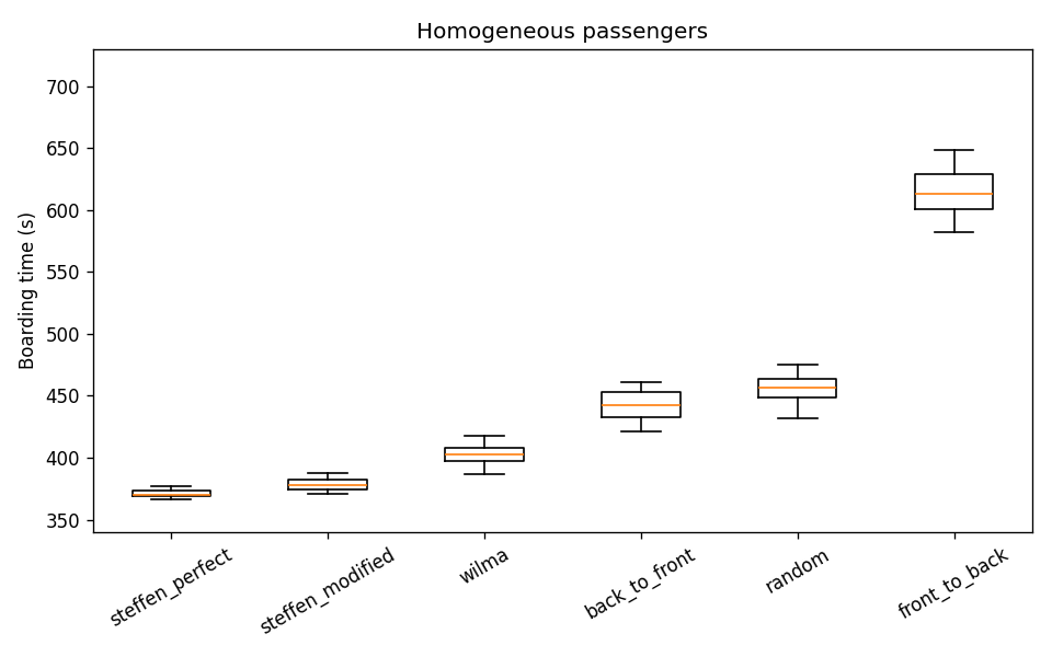 Boarding time for each method, uniform passengers, 180-seat cabin, 20 runs per method. Each box shows the spread across runs. Steffen-Perfect is fastest and Front-to-Back slowest; Back-to-Front is close to Random.