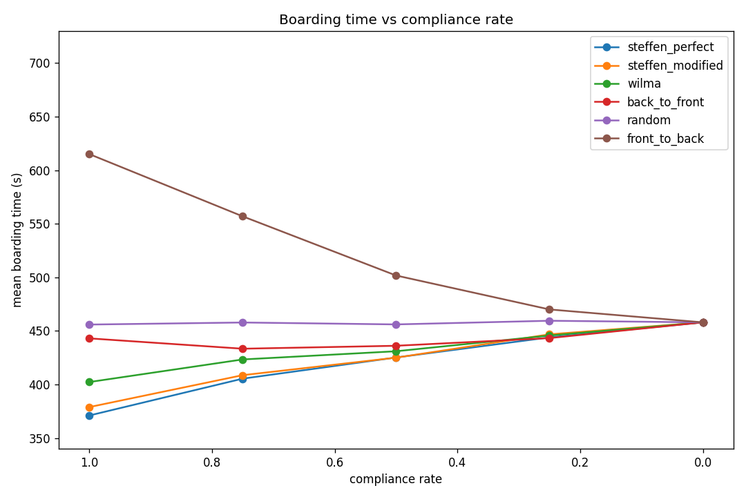 Mean boarding time as compliance falls from 100% (left) to 0% (right), one line per method. As fewer passengers board in their assigned slot, the optimized methods move toward random boarding; Random stays roughly flat and Front-to-Back improves.