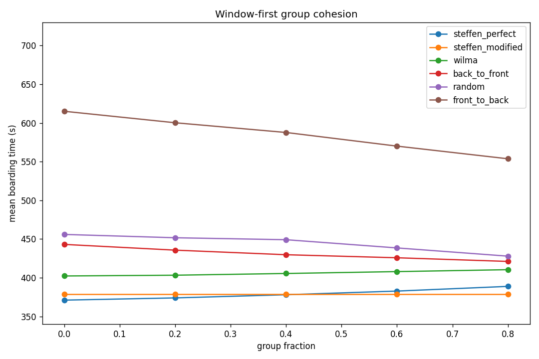 Boarding time as travel groups grow; the optimum rises while the practical variant holds flat.