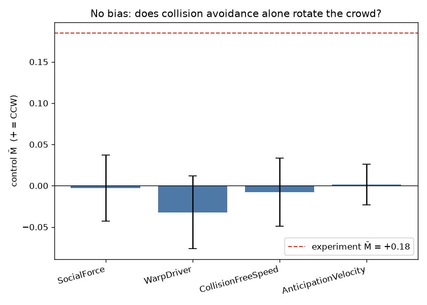 The no-bias case for four collision models, against the experimental M̄ (dashed line). All four sit near zero.