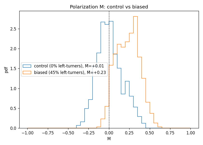 The distribution of M. The control sits on zero; adding left-turners shifts it counterclockwise, as in the paper.