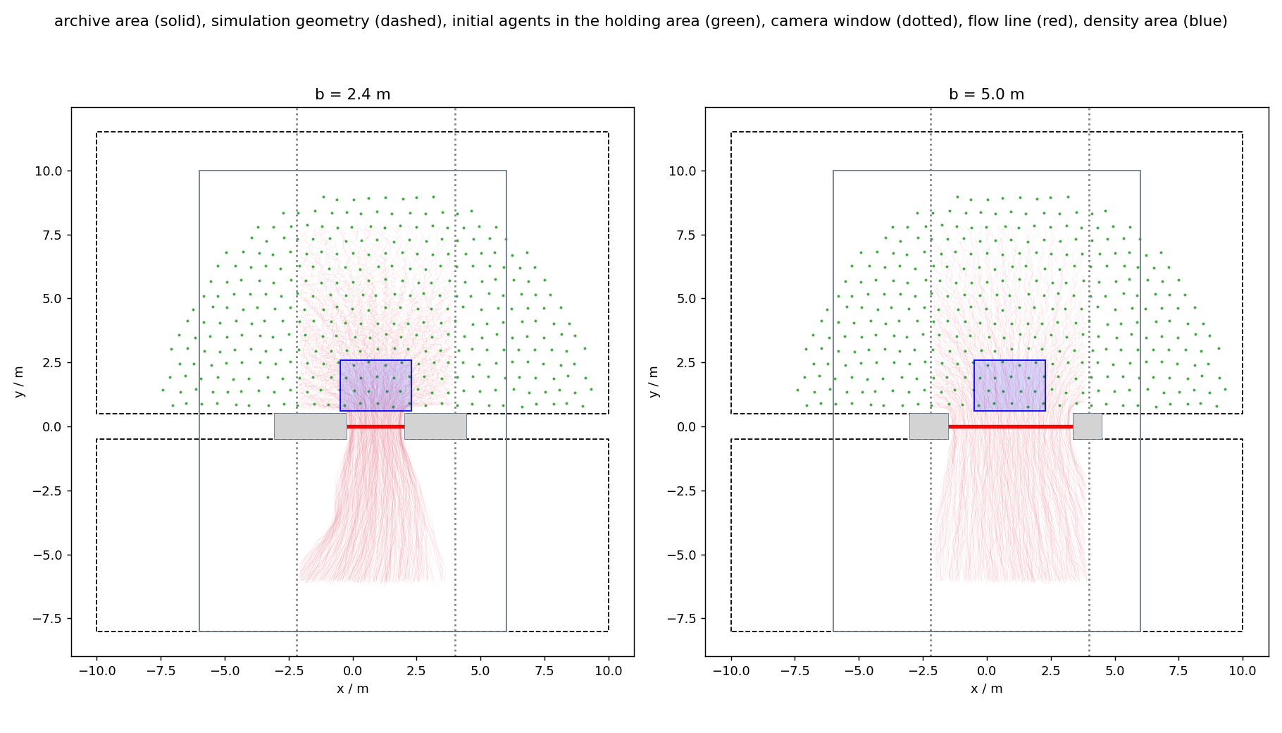 Measurement setup for the 2.4 m and 5.0 m runs. Red: the flow line across the gap. Blue: the area for density and speed. The dashed line is the simulation geometry: a 20 m wide corridor with the bottleneck boards as a wall band. The dotted lines mark the camera window of the experiment.