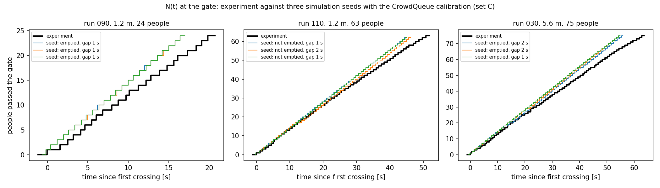 N(t) at the gate for three baseline runs, experiment against the three seeds of CrowdQueue set C. The simulated slopes are steeper than the measurements. In run 110 each seed passes 62 of 63 tracked participants because one late entrant could not be placed; none is classified as stalled.