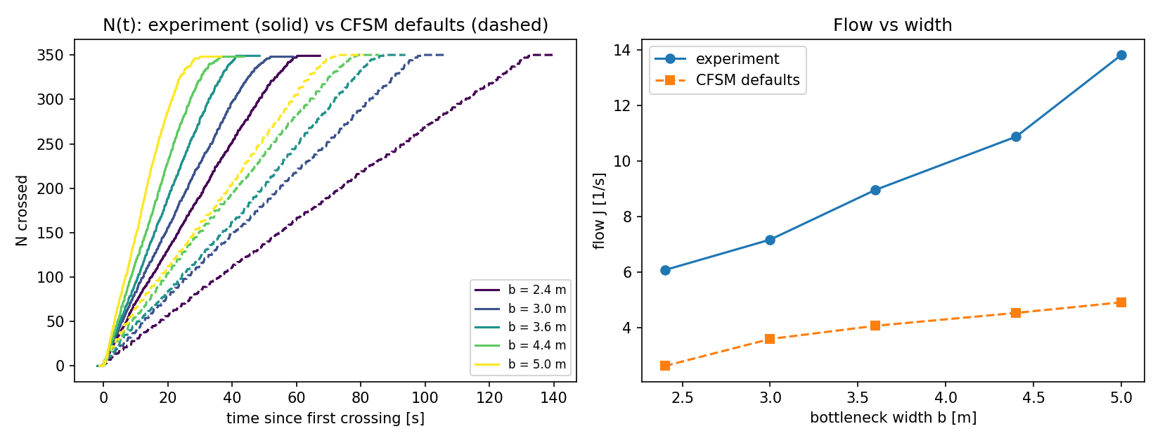 Measured N(t) curves (solid) against the default model (dashed), and flow against bottleneck width. The defaults underpredict the flow by a factor of two to three, worst at the widest opening.