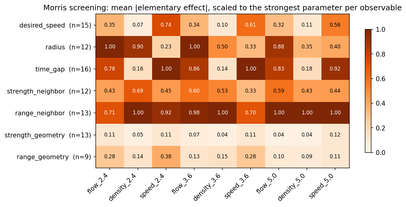 Morris screening over the full parameter ranges, twenty trajectories. Each cell is the mean absolute elementary effect of a parameter on an observable, scaled to the strongest parameter in that column. An elementary effect is one step of one parameter along a trajectory; steps where either end failed were discarded, and n per row is the number of valid steps that survived out of the twenty drawn. The time gap, the radius and the neighbor repulsion range dominate; the desired speed has a moderate effect on flow and speed over this wide range; the two wall parameters are weakest.