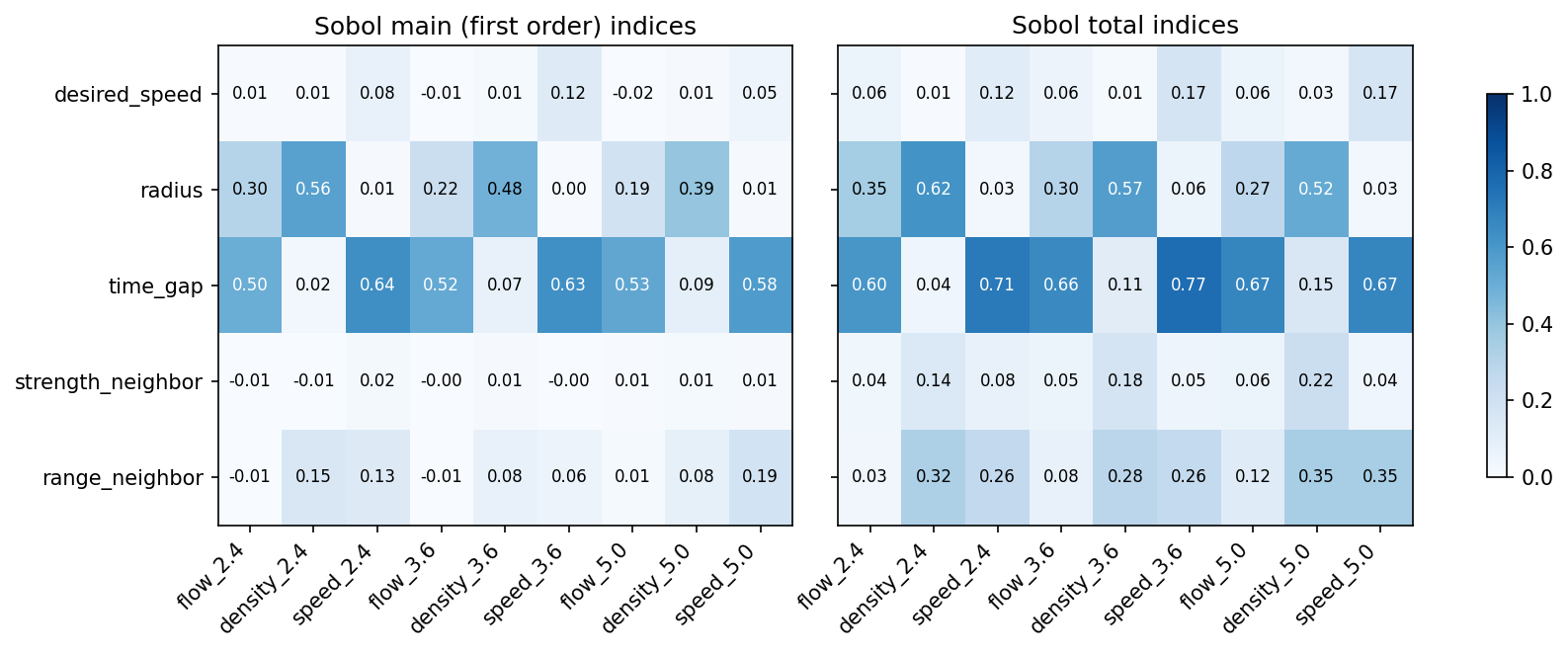 Sobol indices for the five remaining parameters from the run with 160 base samples, 1120 evaluations, none failed. The time gap dominates flow and speed with total indices of 0.6 to 0.8; the radius dominates density with 0.5 to 0.6, followed by the neighbor repulsion range with about 0.3; the neighbor range also contributes 0.25 to 0.35 to speed; the desired speed contributes 0.06 to flow and 0.12 to 0.17 to speed. Two first-order estimates exceed their totals by 0.0016 and 0.000014; these are numerical estimation noise, not material violations.