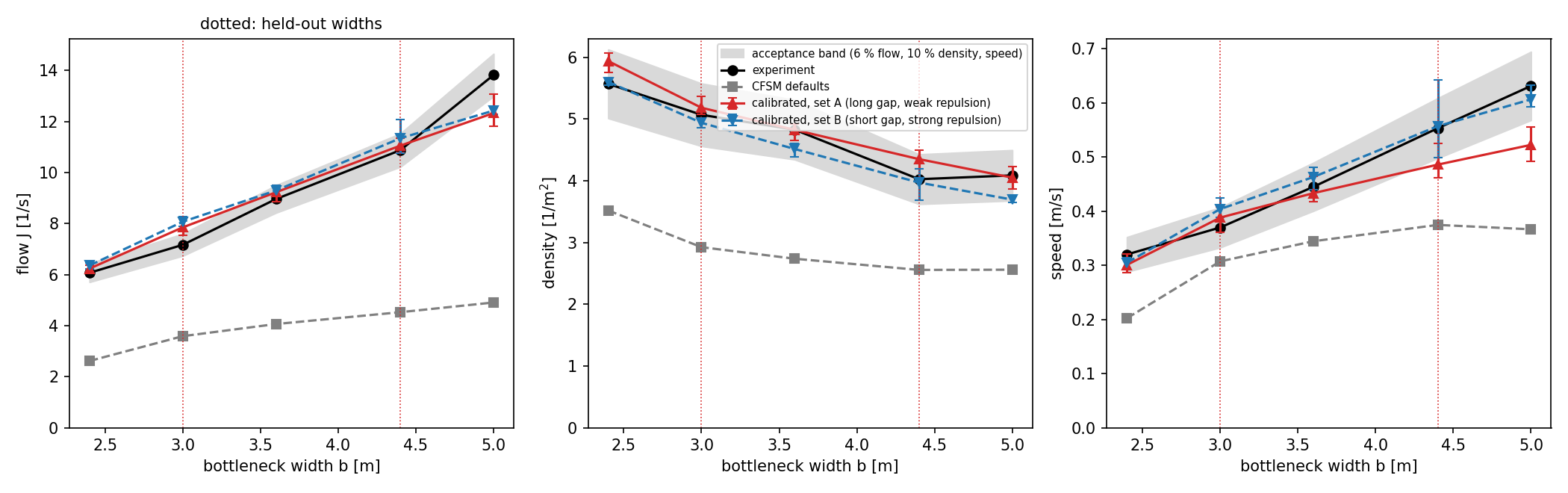 Flow, density and speed against bottleneck width: experiment with the acceptance band (6 % on flow, 10 % on density and speed, the uncertainty assumed in the calibration weights), default model, and the two calibrated sets with the desired speed fixed. Error bars are the minimum and maximum over six simulation seeds; the experiment is one run per width. The dotted widths, 3.0 and 4.4 m, were not used in the calibration.