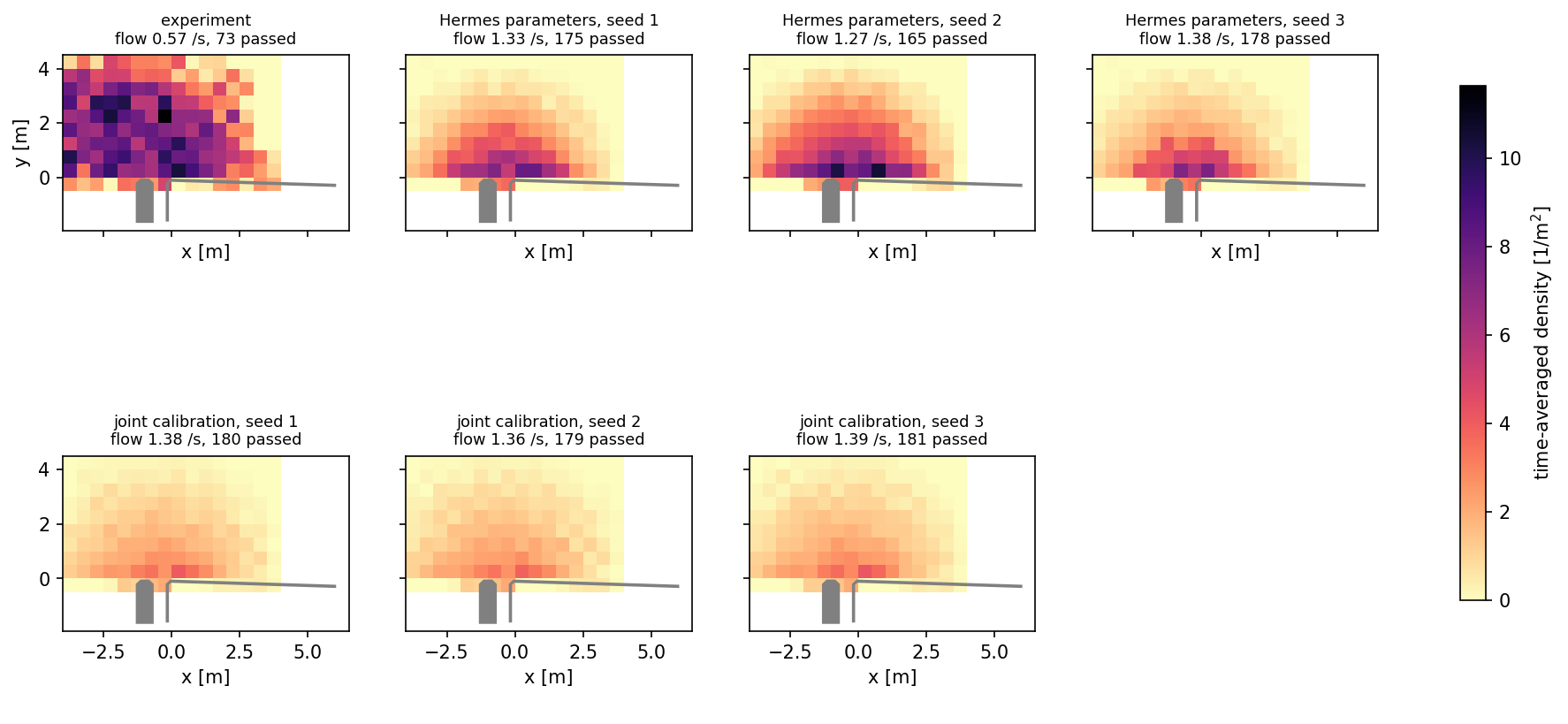 Time-averaged density in front of the entrance, 20 to 110 s into the run, on a 0.5 m grid: the experiment and each simulation seed separately, with its entrance flow over the same window and the number of people who passed within the 120 s run. Grey: the entrance barriers. Pale yellow is zero density; white lies outside the mapped grid.