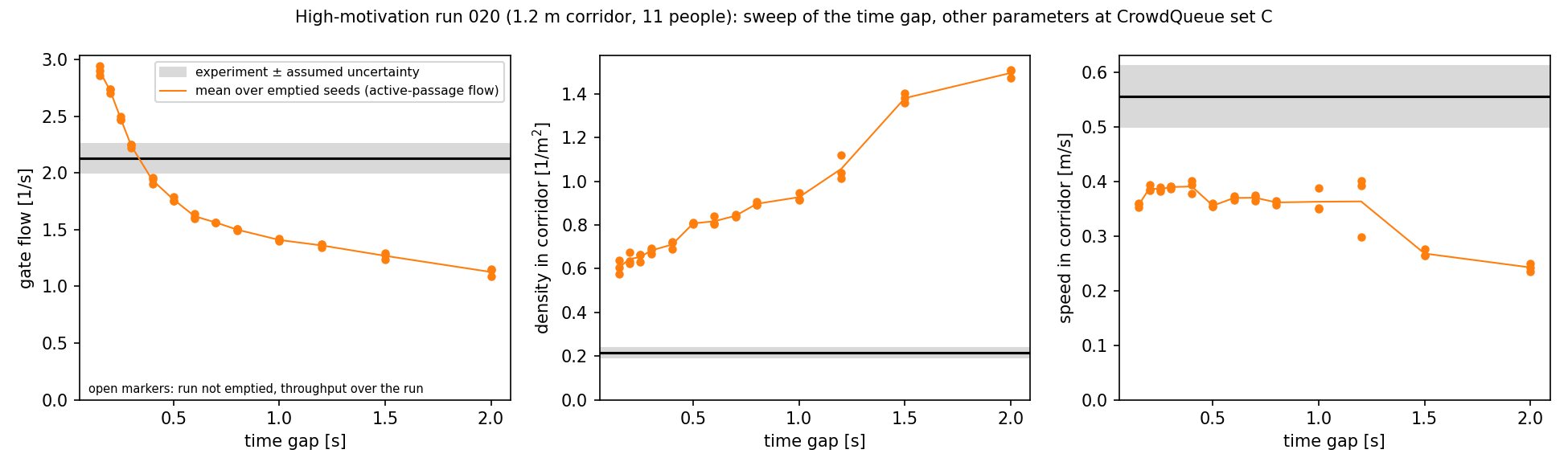 The high-motivation run: flow, density and occupied-frame speed in the corridor against the time gap, all other parameters at set C, three seeds per point shown individually. Filled markers and the line: runs that emptied, with active-passage flow. Grey band: the measured value with the uncertainty assumed in the calibration weights. A time gap near 0.3 s reaches the measured flow; there density is about three times the measurement and speed is about 30 % low.