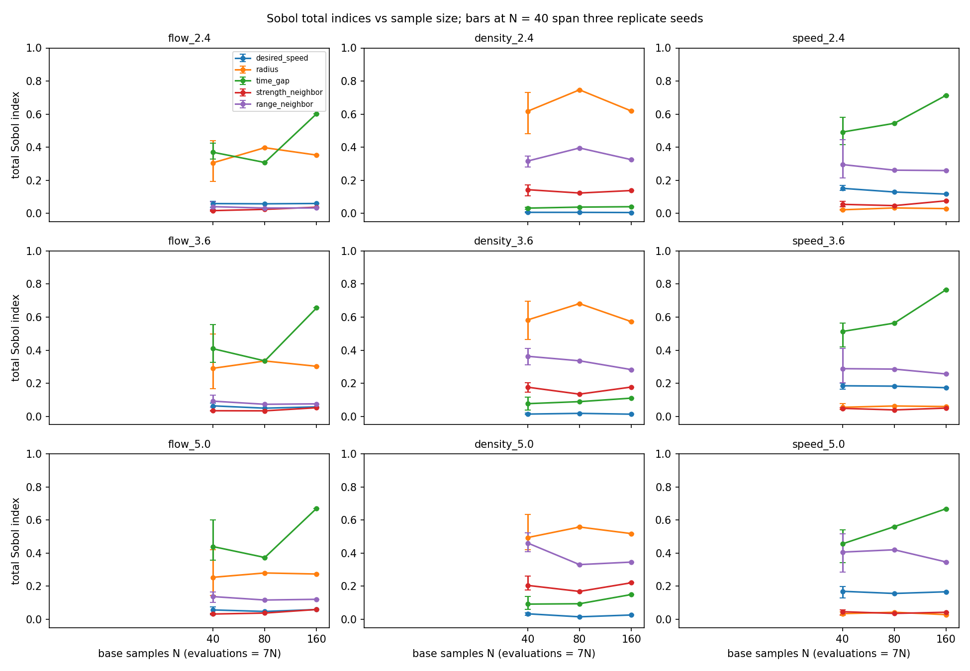 Sobol total indices against the base sample size. Bars at 40 span three replicate runs with different seeds. The group of influential parameters per observable is the same in every run; the magnitude of the time gap&rsquo;s index and its order relative to the radius for flow are not settled at 160 base samples, so the values are provisional.