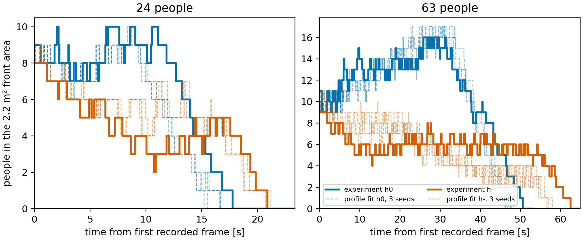 People inside the 2.2 m² area immediately upstream of the gate, experiment against three simulation seeds at the condition-specific v0–T profile points. The paired runs have the same corridor width and nominal population. The refit reproduces the large 63-person occupancy contrast and part of the 24-person contrast. Each simulation is conditioned on that run&rsquo;s observed initial positions and arrivals; the figure is not a generative test of motivation.