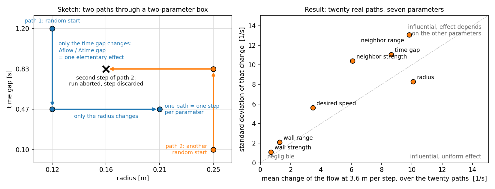 How the screening works. Left: a sketch for two parameters and two paths. Each path is drawn in full before any run: a random start on the grid, a random order of the parameters, a random direction per step. Each arrow is one simulation batch, and the change in flow along it, divided by the step, is one elementary effect. When a run aborts, the path still continues to its next point; only the steps into and out of the failed point are discarded. Right: the real result for the flow at 3.6 m, seven parameters and twenty paths. Steps are measured as fractions of each parameter&rsquo;s range, so the effects of different parameters are comparable. The mean change ranks the parameters; its standard deviation shows how much an effect depends on where in the box the step was taken. Reading the radius as an example: it is the strongest lever, a step of two thirds of its range changed the flow by about 6.7 persons per second on average against a measured 5 per second, and its point lies below the diagonal, so the effect was about the same wherever the other parameters stood. The neighbor range has a similar mean but lies above the diagonal: some steps did nothing and others collapsed the flow. The absolute value hides the sign; for the radius the effect is negative, a larger radius means less flow.