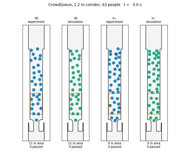 The two 63-person runs in the 1.2 m corridor, tracked experiment beside one simulation seed at the condition-specific v0–T profile point. The dashed rectangle is the front measurement area; the counts below each panel are the people inside it and the people who have passed the gate. Illustration only: the simulation starts from the observed positions, so the sparser low-motivation queue is partly inherited.